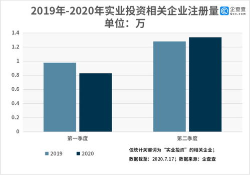 企查查數(shù)據(jù)透視 實(shí)業(yè)投資賽道掃描——全國相關(guān)企業(yè)達(dá)75.92萬家，聚焦資產(chǎn)管理新圖景